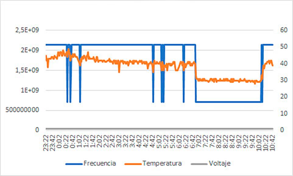 Gráfica de funcionamiento de la Raspberry Pi 4 con el disipador Blink Blink ICE Tower Cooler