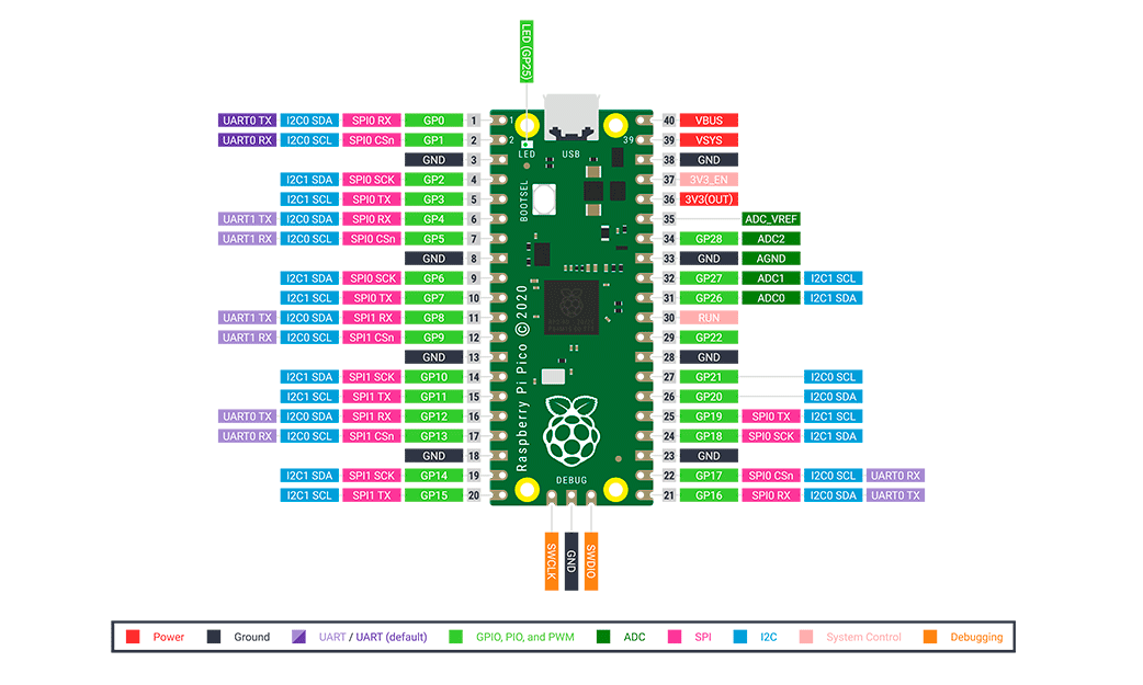 Raspberry Pi Pico es el nuevo microcontrolador de la Fundación ...